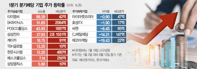 분기배당 예상 기업목록, 배당 주식 추천