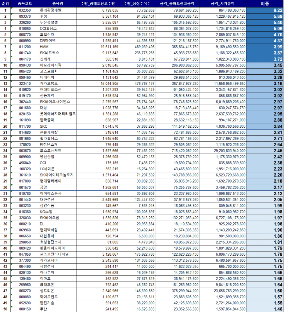 06월 27일 한국주식 공매도잔고 상위 50위