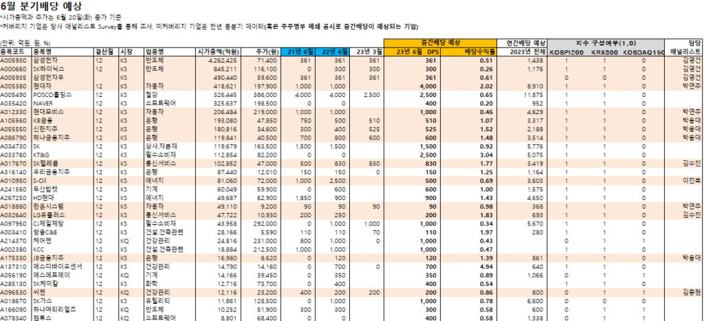 📌 분기 배당수익 퀀트 목록