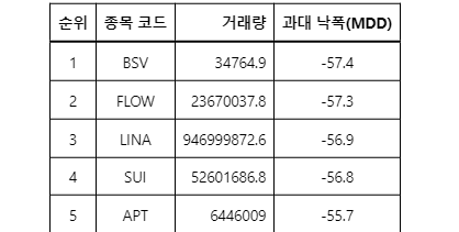 빗썸 인기 코인 TOP 30위, 과대 낙폭(MDD) 분석, 암호화폐 코인 저점매수