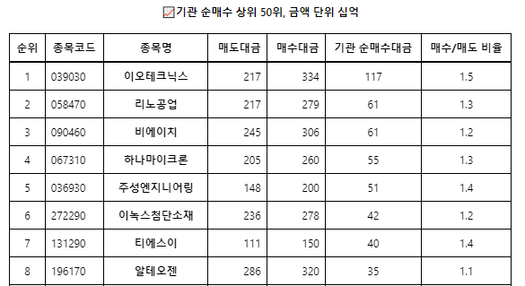 상반기 기관 순매수 상위 50위, 증권사 연기금 은행 보험사 매수 상위 종목, 국내주식 퀀트분석, Quant pro