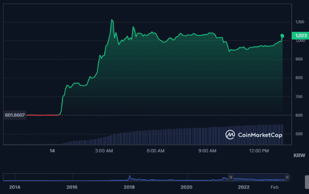 리플(XRP), SEC와의 소송 승리, 리플 승소 후 96% 급등, 비트 이더리움 코인 최고가