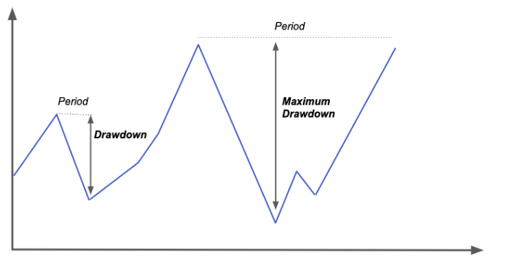 최대 낙폭(MDD)을 활용한 투자 방안: 가격 차트 핵심 지표, Max Drawdown, 퀀트프로, 코인