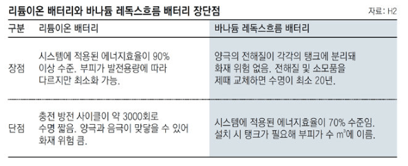 이차전지 관련주와 배터리 원리, 리튬이온, 바나듐, 나트륨이온 산업분석