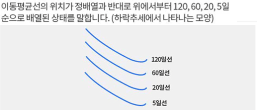 이동평균선 정배열 역배열 뜻과 보는법, 매매기법 이평선 
