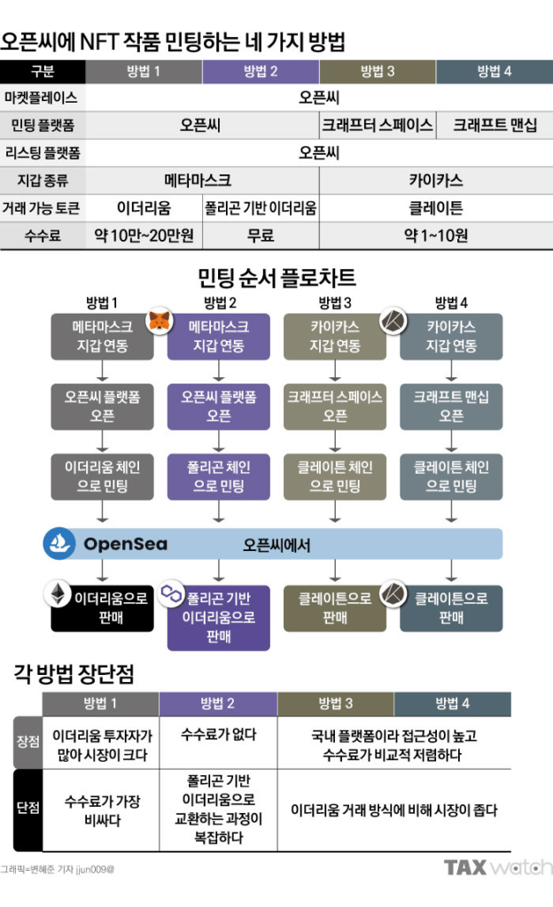 NFT 민팅이란? 뜻 참여 방법 알아보기, 가스비 화이트리스트란