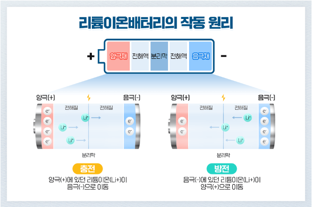 이차전지 양극재 음극재 뜻과 차이점, 관련주 시장 분석, 장단점 이차전지 양극재 음극재 뜻과 차이점, 관련주 시장 분석, 장단점