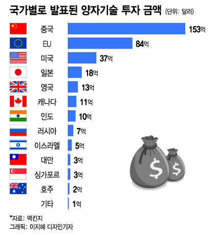 양자 컴퓨터 관련주와 전망, 미국 중국 양자 기술 특허 투자 현황