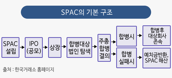 스팩상장 절차 조건 요건 이해하기, 상장에서 합병까지 SPAC