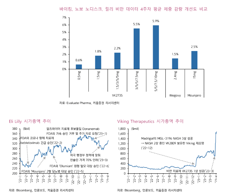 비만치료제 시장 규모 현황 분석, 관련주 노보노디스크 위고비 릴리 바이킹 테라퓨틱스