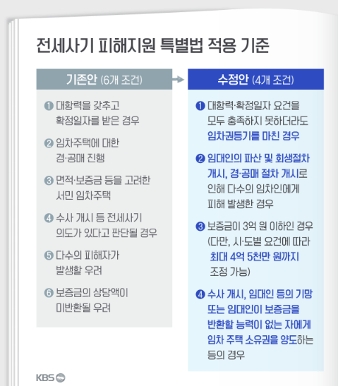 전세사기 피해지원 특별법 정리, 내용 적용 기준 지원방안 시행
