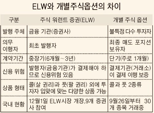 ELW 뜻 등장배경 이해하기, 장단점 투자성향 주식워런트증권