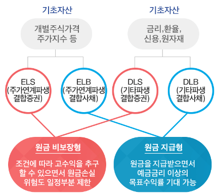 파생결합증권 DLS란? 뜻 투자성향 등장배경 이해하기, 장단점