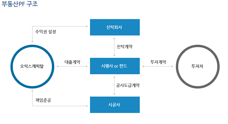 부동산 PF시장과 기준금리 관계 분석, PF 대출 뜻 종류 유형 특징