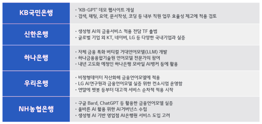 금융권 은행 생성형 AI, 인공지능 도입 현황, KB국민 신한 하나 우리 금융권 은행 생성형 AI, 인공지능 도입 현황, KB국민 신한 하나 우리