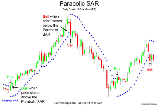 파라볼릭 SAR(PSAR) 지표 뜻 이해하기, 계산식 매매기법 보는법
