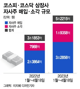 자사주 소각 뜻 목적 이해하기, 장점 단점 이유 가격방어 사례