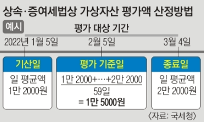가상화폐 코인 상속세 증여세 세금 법안 정리, 계산법 투자자산 신고