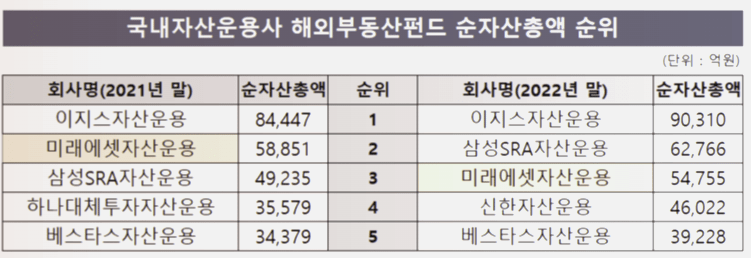 대체투자 부동산 펀드 전망 자산운용사 순위, 이지스 미래에셋 삼성