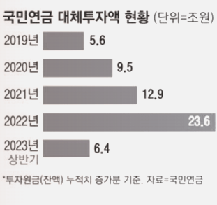 *국민연금 대체투자액 대체투자 부동산 펀드 전망 자산운용사 순위, 이지스 미래에셋 삼성