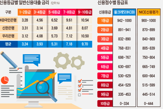 신용점수 올리는 법, 신용카드 사용법, 장점 대출심사 조건 이자율