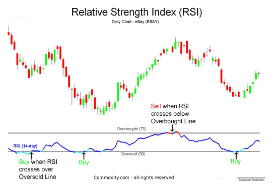 RSI 지표 매매기법, 투자전략과 보는법 시그널 거래량 이동평균선