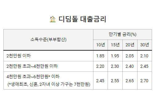 디딤돌 대출 자격 금리 한도 신청방법 총 정리, 소득수준 LTV DTI