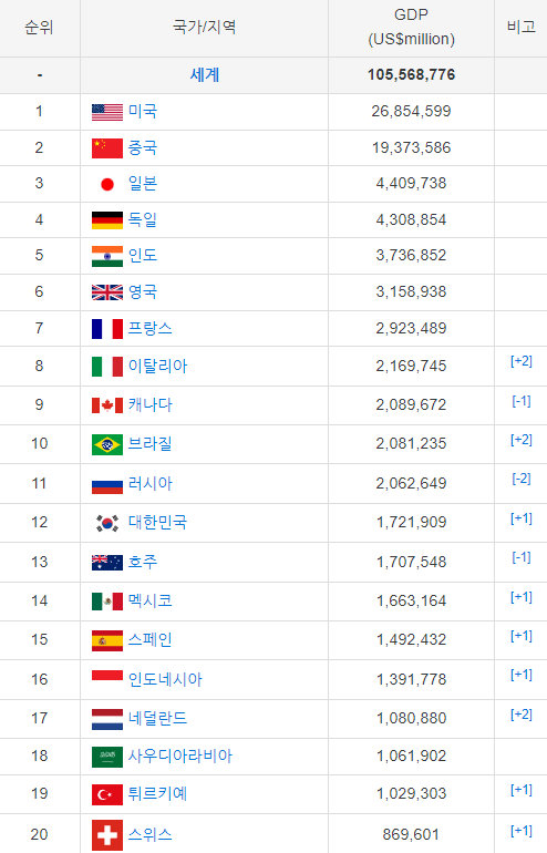 전세계 국내총생산 GDP 순위, 성장률 순위, 중요한 이유 중국 인도