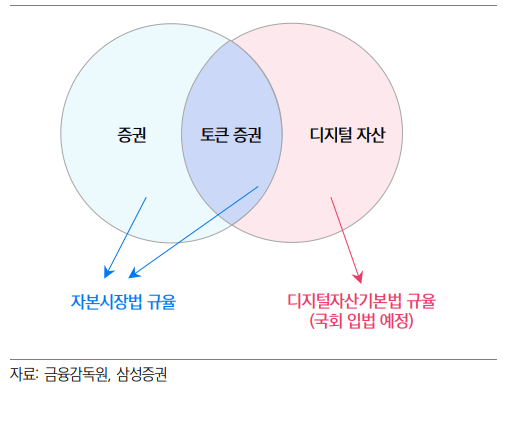 한국 STO 가이드라인 발표, 도입 현황, 토큰 판단 기준,