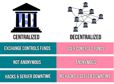 탈중앙화거래소 DEX 작동원리 특징분석, 장단점 중앙화차이점 코인