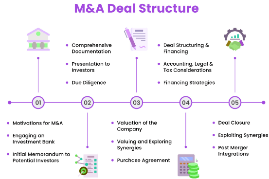 기업 인수합병 M&A 뜻 목적 프로세스 분석, 절차 과정 장단점
