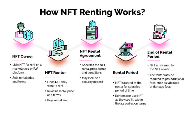 NFT 렌탈 시장 급성장 이유 분석, 암호화폐 코인 상품 렌탈 대여 NFT 렌탈 시장 급성장 이유 분석, 암호화폐 코인 상품 렌탈 대여
