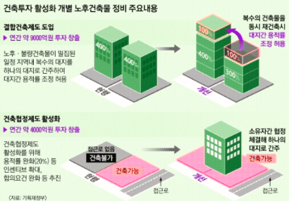용적률 활용 부동산 투자 전략, 용적률 완화 인센티브 지역 건물 가치