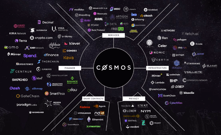 코스모스 ATOM 코인 생태계 정리, 시세 전망 호재 장단점 스테이킹