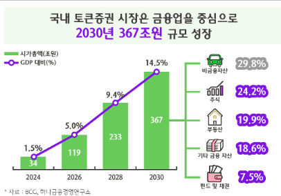 한국 STO 시장 전망, 투자 종류 장단점 미술품 부동산 저작권 토큰
