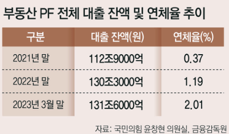 한국 부동산 pf 시장 위기 연체율 급등, 부실 현황 원인 해결방안