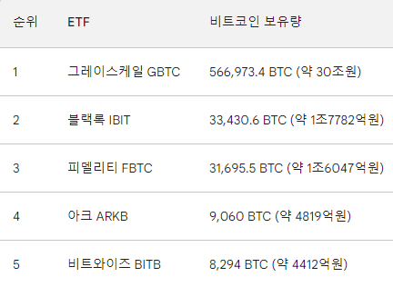 비트코인 ETF 종류 및 순위, BTC 보유량 그레이스케일 블랙록 전망