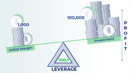 레버리지(Leverage)란? 투자전략 및 활용방안, 뜻 효과 장단점