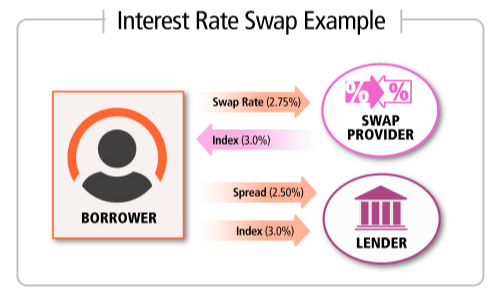 상품 금리 통화 스왑(Swap) 이해하기, 뜻 종류 목적 장단점 분석
