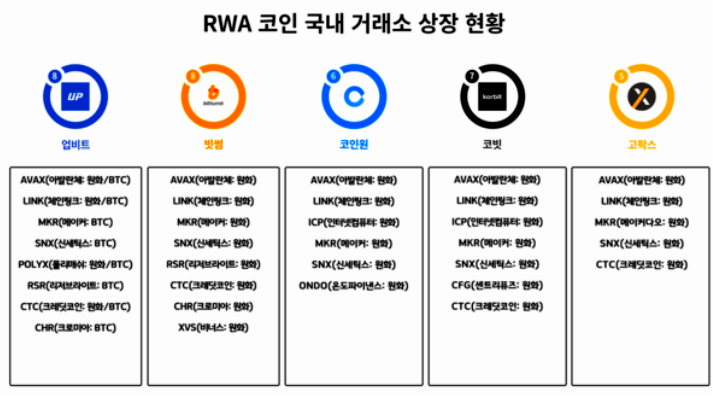 RWA 코인 종류 순위 분석, 실물자산 가상자산 대장 업비트 빗썸
