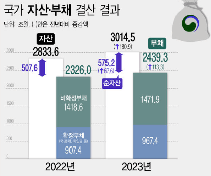 한국 국가 부채 추이 비율 통계 분석, 2400조 돌파 재정수지 적자