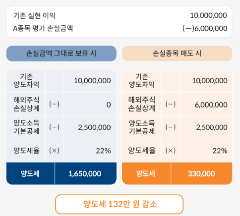 국내주식 vs 해외주식 양도소득세 어떻게 다르나? 미국 배당금 세금