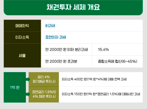 고금리 채권투자 급증, 채권 투자전략 장점 특징 세금 면제 국채 고금리 채권투자 급증, 채권 투자전략 장점 특징 세금 면제 국채