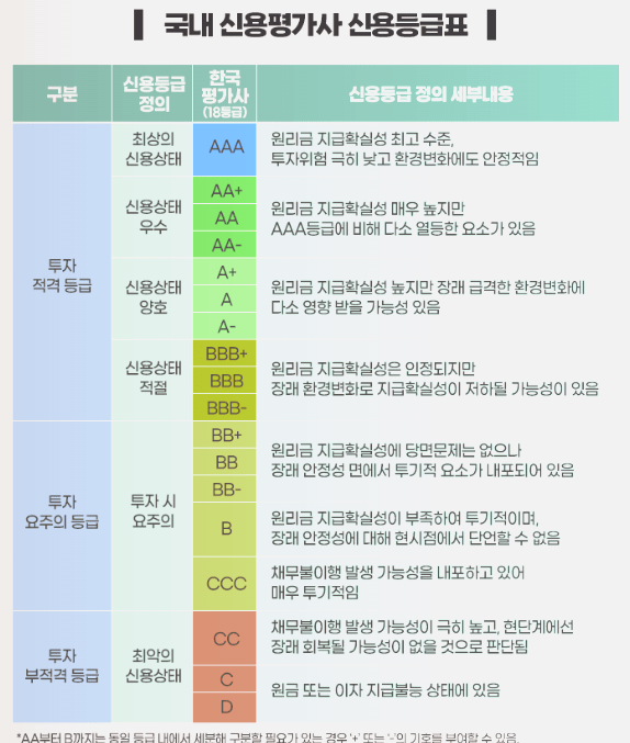 신용평가란? 채권 주식 투자 신용평가사 직무, 신용등급표 투자등급