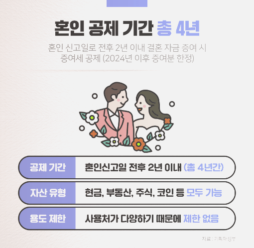 결혼·출산 시 최대 3억2천 증여세 면제, 세금정책 공제 혜택 기간