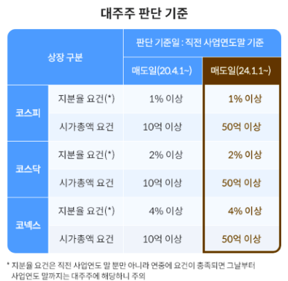 대주주 기준 1억 → 50억 원 완화, 바뀌는 세금정책 절세 양도소득세 대주주 기준 1억 → 50억 원 완화, 바뀌는 세금정책 절세 양도소득세