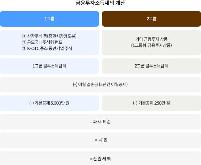 2025년부터 달라지는 금융투자소득세 및 ISA 세금정책 절세 비과세