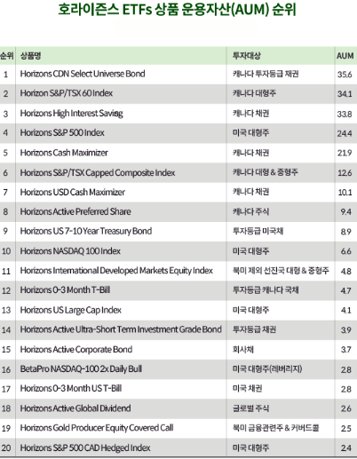 캐나다 ETF 거래량 세계 3위, 그 이유는? 높은 배당주 추천 은행주