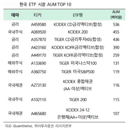ETF AUM이란? 뜻 투자할 때 중요한 이유, 보는 법 종목추천 순위