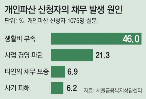 20대 개인회생·파산 급증 원인은? 코인 주식 영끌투자 대출 정책